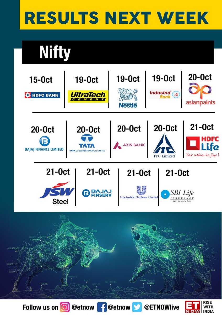 ETNOWlive's tweet photo. #EarningsWithETNOW | Watch out for these Nifty results next week
#HDFCBank #UltraTechCement #MyIndusIndBank #asianpaints #TataCompanies #AxisBank #HDFCLIFE #stockstowatch #StockMarket https://t.co/10UFCWIwmw