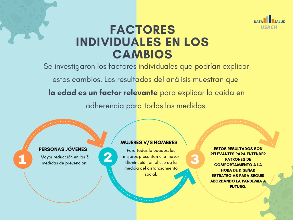 ¿Has notado los cambios en las medidas personales de prevención para el COVID-19? Conoce los factores asociados a esto en la siguiente infográfica 👉

Descarga nuestra investigación y infórmate más a detalle en el siguiente link bit.ly/3TjCAVd 🔗
