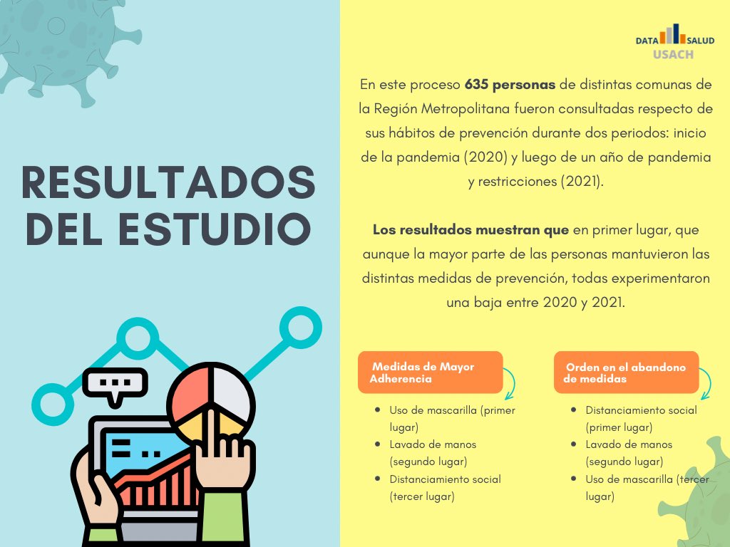 datasaludusach's tweet photo. ¿Has notado los cambios en las medidas personales de prevención para el COVID-19? Conoce los factores asociados a esto en la siguiente infográfica 👉

Descarga nuestra investigación y infórmate más a detalle en el siguiente link https://t.co/L6dnGUNUzG 🔗 https://t.co/3JNGEXYg5a