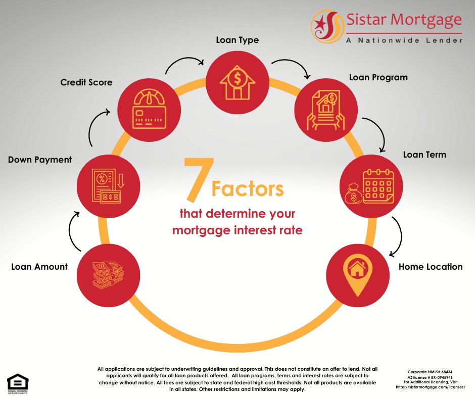SistarMortgage's tweet photo. Did you know that mortgage interest rates are determined by a number of factors? Let our experts help with your rate, eligibility and more! Give us a call today at (888) 841-4238 or apply online at https://t.co/sfte9ISCyW 
#homeownership #sistarmortgage #homeloans https://t.co/2p6ipx57TK