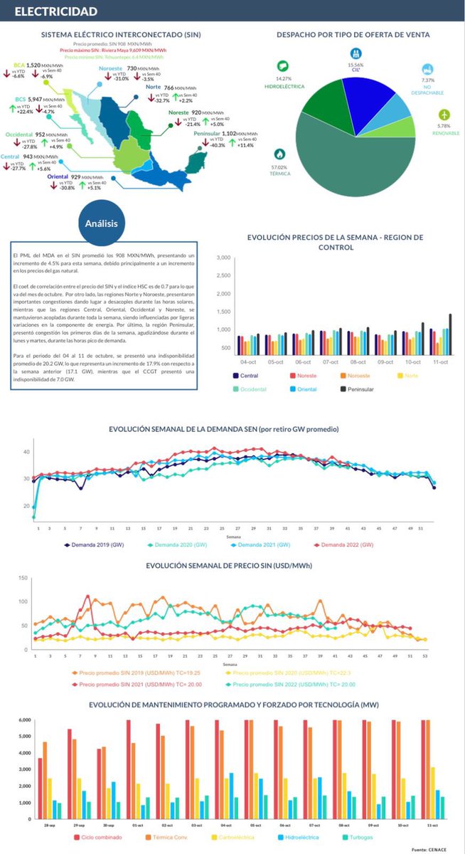 CANACINTRAMex's tweet photo. 📕Estimados industriales,

Les compartimos el #reporte y #AnálisisSemanal en materia de Gas &amp; Power. ⚡️

Vía: @ENGIEgroup 

#VisióndeFuturo ✅

#GasPower #Energy #Energía #Gas #Electricidad #Electricity https://t.co/95egf8FSPd