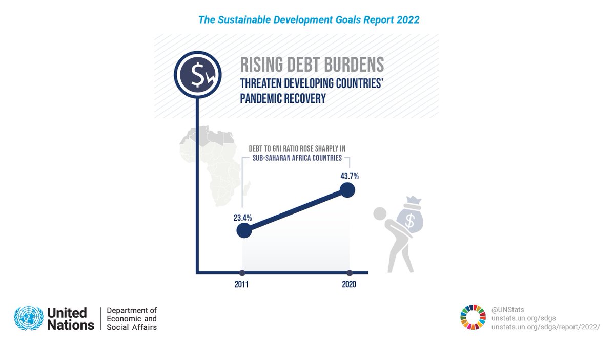 .#COVID19 has added extra weight to the debt burden of low- and middle-income countries. 

Read more in the #SDGreport 2022: unstats.un.org/sdgs/report/20… #AGENDA2030