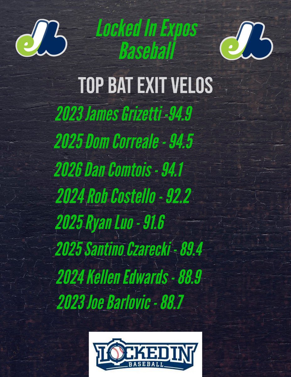 LIBEXPOS's tweet photo. LIB SCOUT DAY TOP EXIT VELOS ⁦@LockedInBasebal⁩ https://t.co/ojKLm1yJH0
