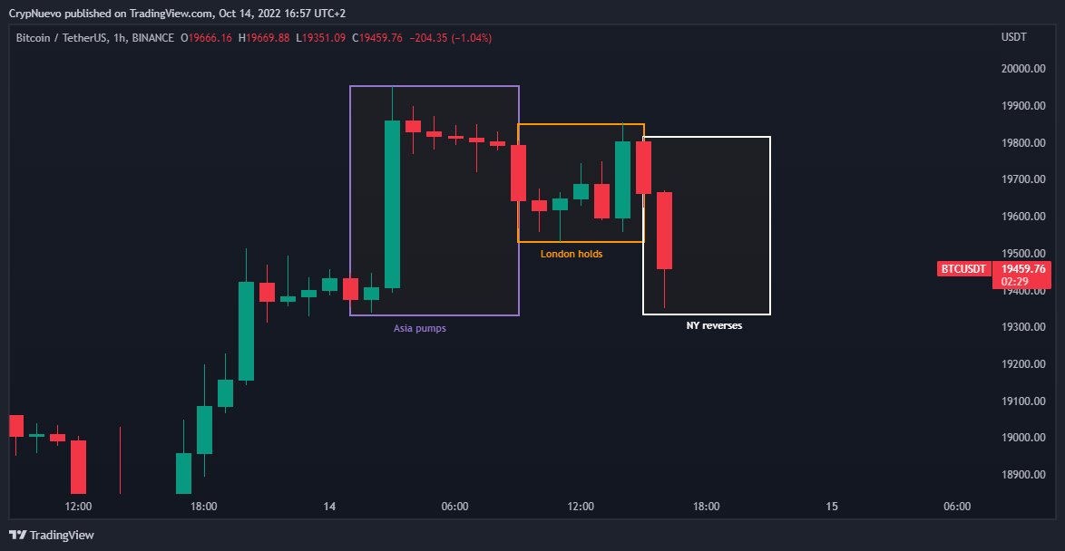 CrypNuevo's tweet photo. $BTC

Asian pump fully retraced...  you know that one of my trading rules is to not trust Asian pumps.

Asia pumps, London holds, NY reverses. https://t.co/oxoBSnaM8A