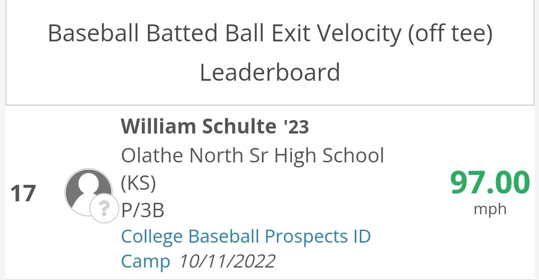 Posted a 97 exit velocity off the tee at a showcase last weekend. <a href="/BTLHornets/">BTL Hornets</a> <a href="/EaglesOlathe/">Olathe North Eagles Baseball</a>