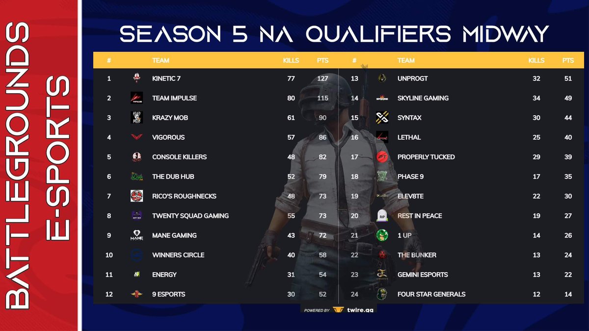 Scores through 10 Games of @BGESportsLLC  Season 5 Qualifiers! 

Still lots of action to happen so don’t get #FOMO and check us out live on the 15th!

Tag your favorite team in comments! 

Powered by: <a href="/gamergoo/">Ghost of Gamer Goo 👻</a>