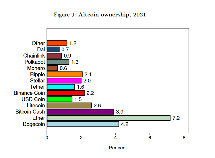 jp_koning's tweet photo. Crazy. 4.2% of Canadians owned Dogecoin in 2021. We'll look back at this one day and shake our heads in disbelief.

chart is from a new @bankofcanada paper: https://t.co/IiGRQ0IHW9 https://t.co/kVhEjf3byJ