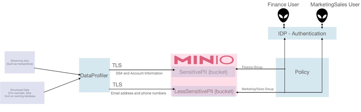 Minio's tweet photo. It is Feature Focus Friday and today we look at building a #opensource data privacy framework using @capitalone's #dataprofiler and MinIO. https://t.co/mxHZ73ns0u #devops https://t.co/jIWnnAIZ9x