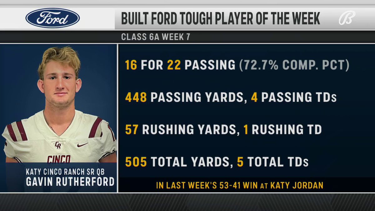 Congratulations to the Week 7 6A Built Ford Tough Player of the Week Gavin Rutherford – Quarterback – Cinco Ranch High School @GavinRutherfo12 | @cincofb | @cinco_school | @ChrisDudley40 | @katyisd | @HouTXFord | #Ford | #TXHSFB