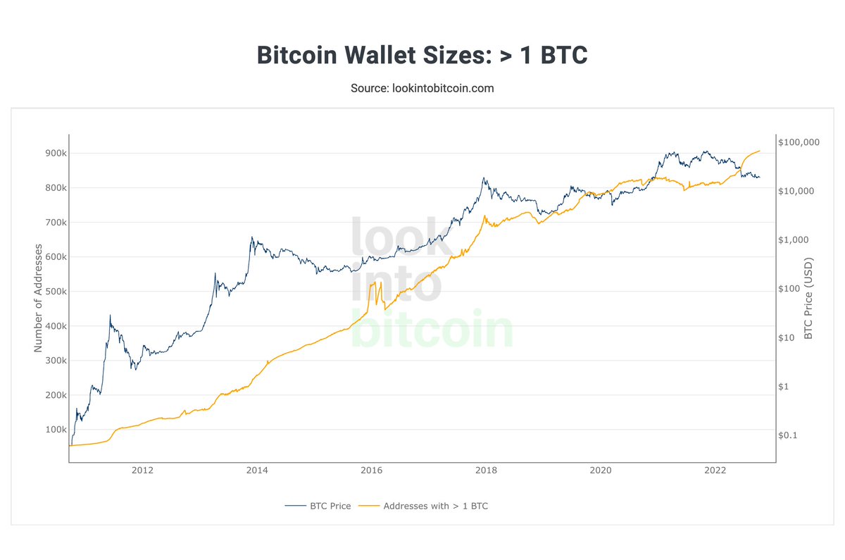 More than 907k #Bitcoin wallet balance is 1 $BTC or more.