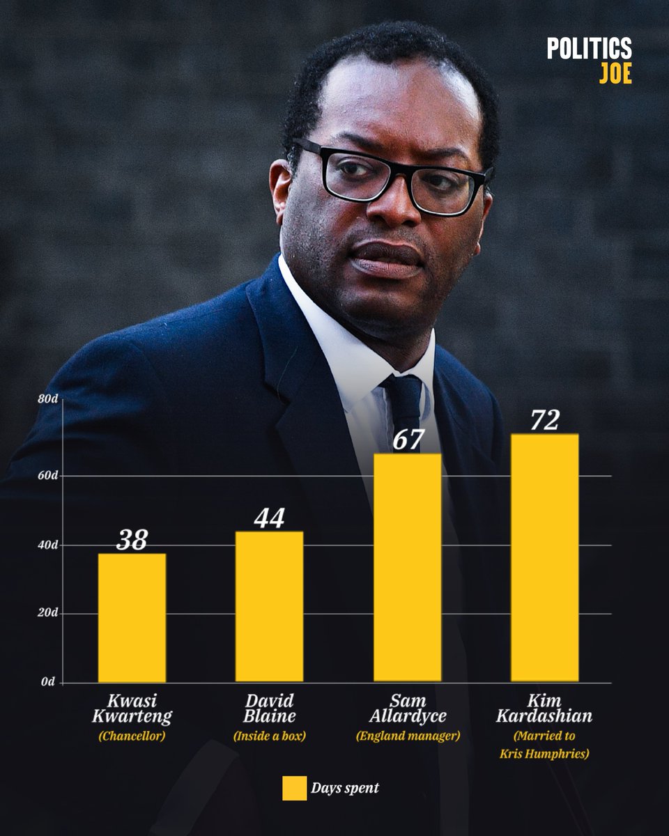 PoliticsJOE_UK's tweet photo. Record breaker. https://t.co/RI6l9BWjlT