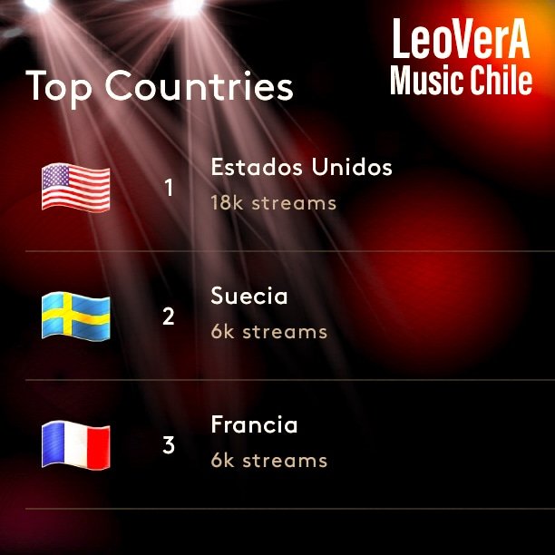 LeoVerA_1's tweet photo. Vamos entrando fuerte en el mercado internacional.

Ven acá y escucha:
https://t.co/05sEw9aGum

Esto es #RockAndPop #leoveramusichile #musicachilena
#chileanrock #rockindie #poprock #grungechileno #grunge 

Dirigí a:
 #Lollapalooza2023 #losbunkersfans https://t.co/VgUj6fGUVm