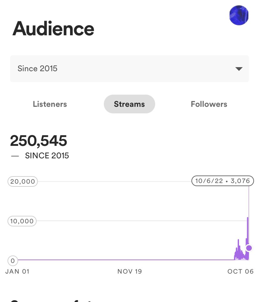 DamaniRespass's tweet photo. 260k streams on Spotify in 5 months. This shut is unreal. Won a spot on the Wolf Wednesday Showcase Competition Oct 28th at 778 in Denver Colorado at 8pm!!! https://t.co/sQwtOVhDQi