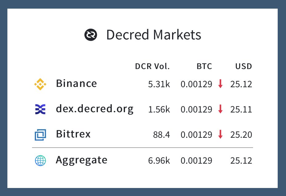 DecredSociety's tweet photo. DCRDEX is amazing! P2P Exchange is a huge milestone in cryptocurrency history. Decred is leading the way in this innovation with its in-house open source technology - AtomicSwaps.

DCRDEX 1.0 is just around the corner &amp; it’s going to be huge!

#DCRDEX #Decred #DCR $dcr https://t.co/nsYszY4YTZ