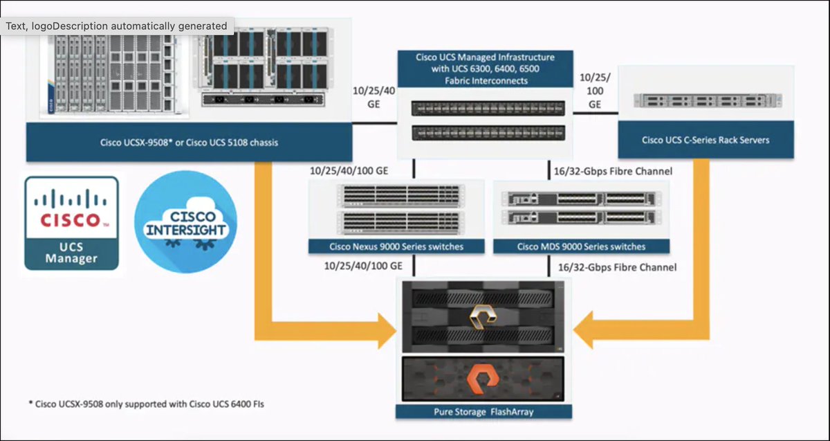 This is how you do it...the latest <a href="/PureStorage/">Pure Storage</a> and <a href="/Cisco/">Cisco</a> CVD for E2E 100Gb design guide on #FlashStack including X-Series, the powerful #FlashArray//XL, vSphere 7.0, Intersight and more - congrats <a href="/cswaters1/">Craig Waters</a> and <a href="/jhoughes/">Joe Houghes @jhoughes@vmst.io</a> and the entire team. cisco.com/c/en/us/td/doc…