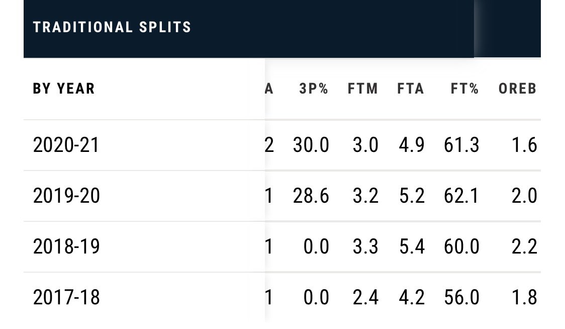 noahggiddings's tweet photo. @Michelwilson03 @StudentOfRap @Ballislife @espn @Michelwilson03 Keep in mind Ben’s 3pt % is based on his average of 0.1 made per 0.2 taken per game… https://t.co/h5yADbVXxd
