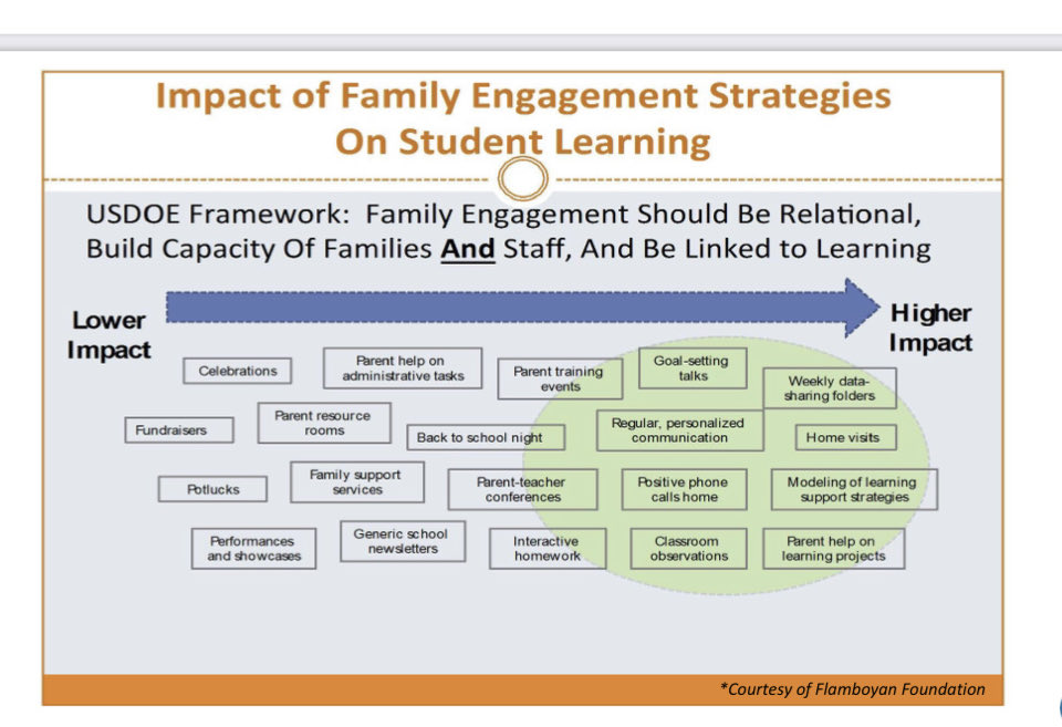 High impact and evidenced based family engagement strategies.  Building trust - relationship building.  Authentic conversations about shared hopes and dreams.  #WarrenWill #growourstudents #cultivateauthenticrelationships #growingandlearning #hopeisastrategy ⁦<a href="/msdwarren/">MSD of Warren Township</a>⁩