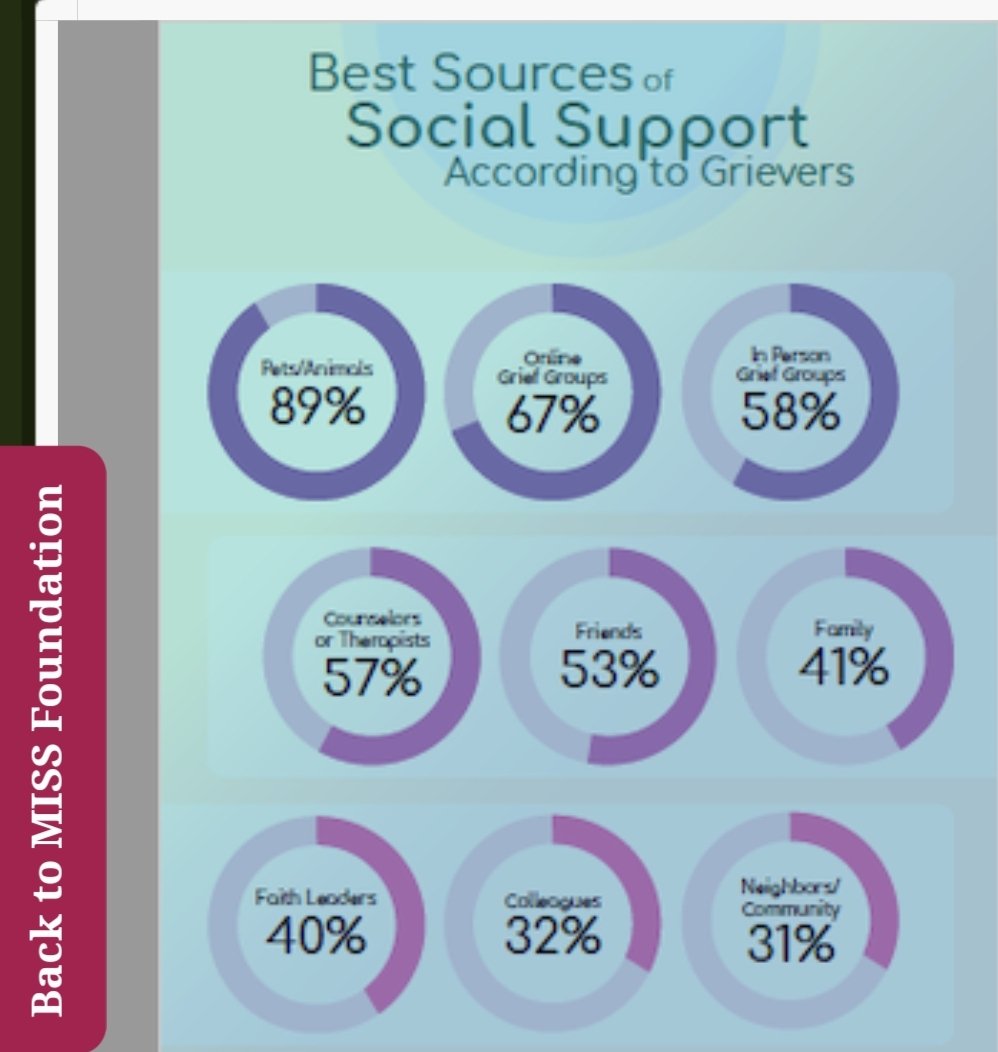 drterrimd's tweet photo. 💜Amazing talk @dr_cacciatore on carefarming as a resource for bereaved parents and traumatic grief. Animals provide a supportive non-judgmental presence for mutual connection. Her research shows animals rate higher than ALL other support resources! #IPBC2022 #grief #medtwitter https://t.co/xp4KIxNEc6