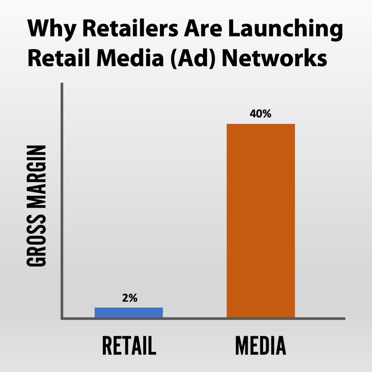 Retailers are launching media networks because:
A) It drives conversion to their core
B) It leverages the retailer's 1st party customer data in a privacy restricted media world
C) It enhances data collection for loyalty programs
D) It has WAY higher margins
E) All of the above