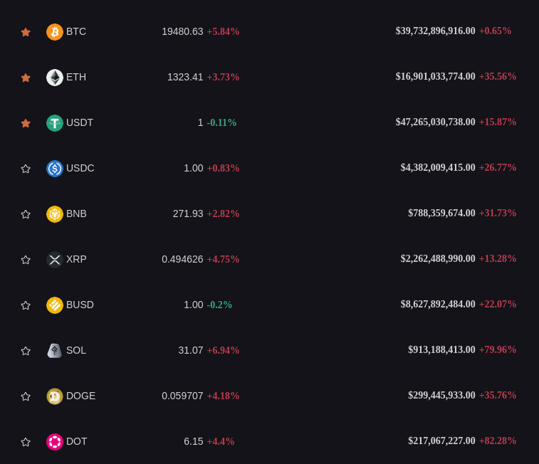HipoGlobal's tweet photo. 📈Another great #crypto day for #DeFi! 

💰https://t.co/v87ZXLi8rM🦛   #Cryptocurrency https://t.co/4qDsUI4HmP