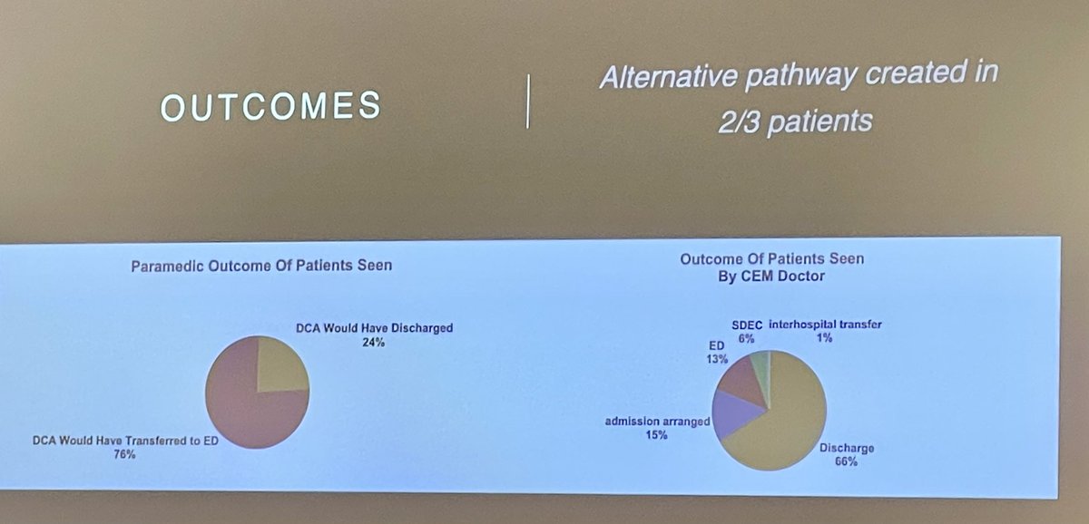 Kangaroosteve's tweet photo. Harvey describes the outcome of the patients attended by the CEMS pilot - more patients left at home, but only 4 patients seen per day. Lots to digest, and data crunching ongoing
#BASICS2022 https://t.co/E7TQ28ypS2