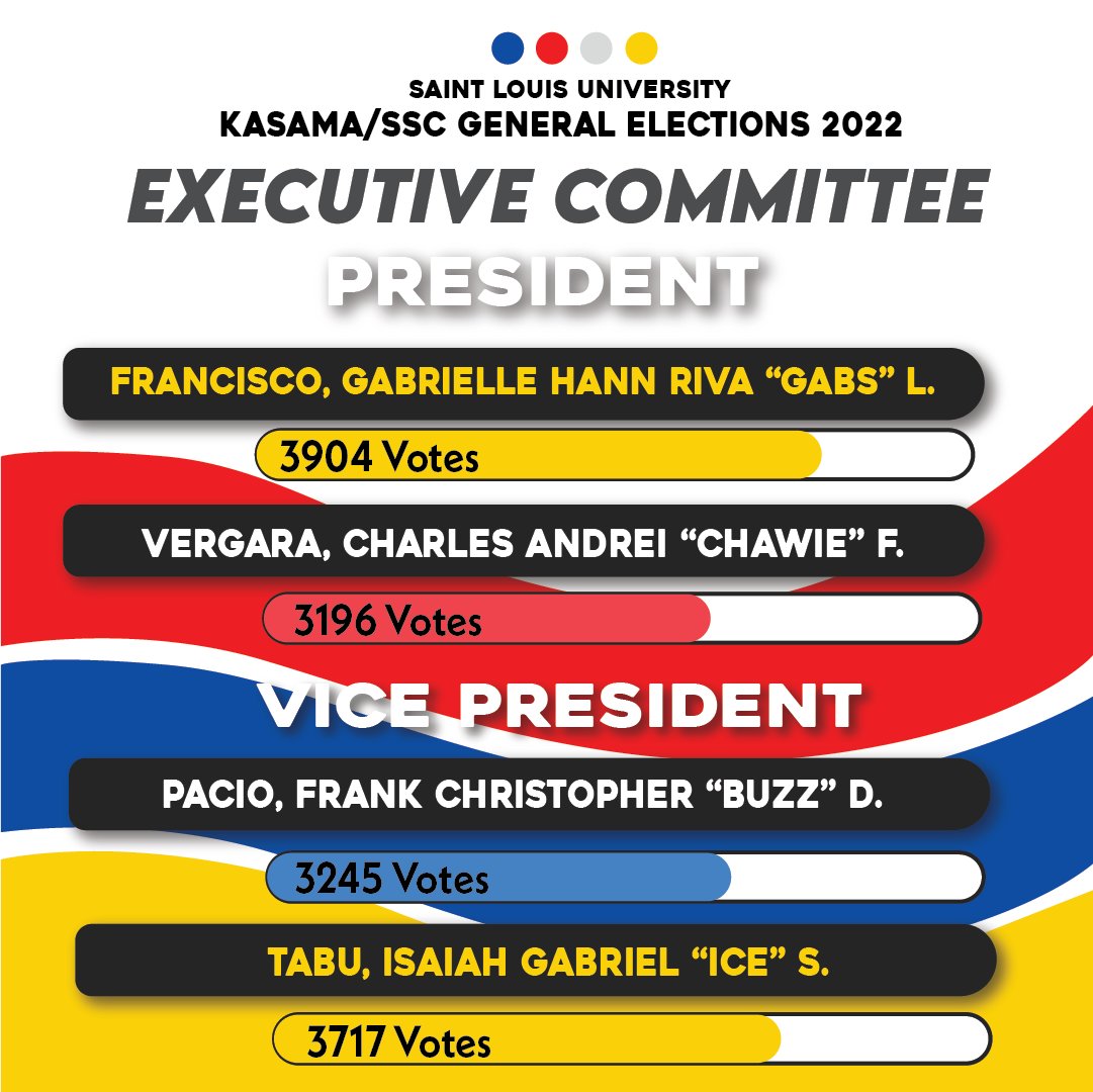 schemaslu's tweet photo. : SCHEMA SCOPE

The votes are in. Lousians, here are your newly elected KASAMA/SSC Executive Committee and SAMCIS Assembly Officers. 

May alam. May pakialam. Makialam.

Layout by Glynielle Ezra Casuga

#TinigNgSanLuis
#SLUHalalan2022
#schemaSCOPE https://t.co/bMS5Fmdyq9