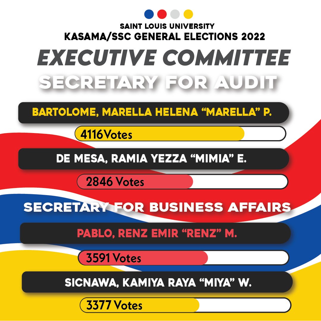 schemaslu's tweet photo. : SCHEMA SCOPE

The votes are in. Lousians, here are your newly elected KASAMA/SSC Executive Committee and SAMCIS Assembly Officers. 

May alam. May pakialam. Makialam.

Layout by Glynielle Ezra Casuga

#TinigNgSanLuis
#SLUHalalan2022
#schemaSCOPE https://t.co/bMS5Fmdyq9