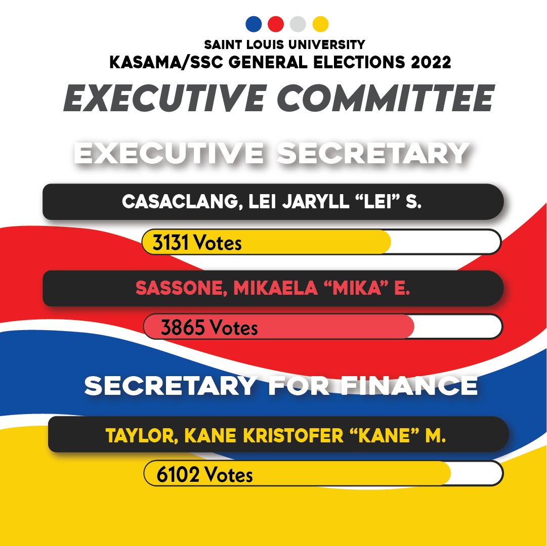 schemaslu's tweet photo. : SCHEMA SCOPE

The votes are in. Lousians, here are your newly elected KASAMA/SSC Executive Committee and SAMCIS Assembly Officers. 

May alam. May pakialam. Makialam.

Layout by Glynielle Ezra Casuga

#TinigNgSanLuis
#SLUHalalan2022
#schemaSCOPE https://t.co/bMS5Fmdyq9