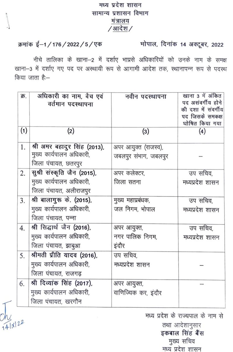 Nai_Dunia's tweet image. मध्‍य प्रदेश में भारतीय प्रशासनिक सेवा के अध‍िकारियों के तबादले।

#mpnews #mptransfer