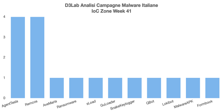 D3LabIT's tweet photo. Campagne #Malware #Italy Week 41
🔥 Persistenti
#AgentTesla: Bonifico
#Remcos + #Lokibot: Citazione
#QBot: Link a Zip
#Brata: APK Bank
⚠️ D'eccezione
#sLoad: Pagamento Fattura via PEC
#mwitaly https://t.co/6gRSUPKosf
