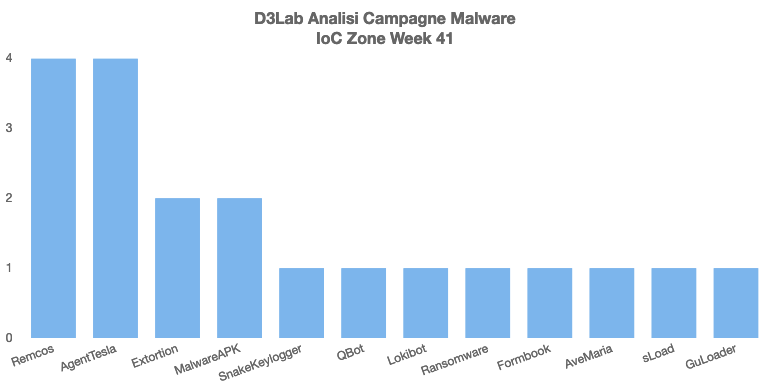 D3LabIT's tweet photo. Campagne #Malware #Italy Week 41
🔥 Persistenti
#AgentTesla: Bonifico
#Remcos + #Lokibot: Citazione
#QBot: Link a Zip
#Brata: APK Bank
⚠️ D'eccezione
#sLoad: Pagamento Fattura via PEC
#mwitaly https://t.co/6gRSUPKosf