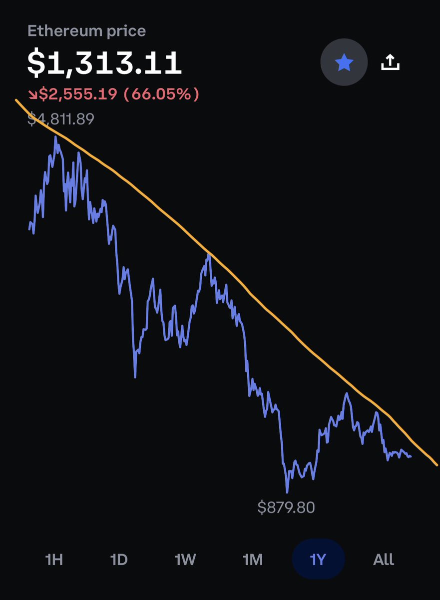 That’s it folks. Time to pack it up. After hours and hours and hours of research I have found a way to project where ETH is heading and it’s not good.