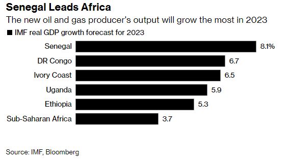 Econ4Transform's tweet photo. #Senegal predicted to grow 8.1% in 2023, fastest growing in sub-Saharan Africa according to @IMFNews 
https://t.co/74KUTC6vaO https://t.co/vb9jqbWjXY