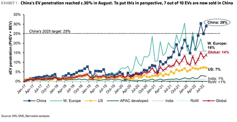 La Chine largement en tête sur les véhicules électriques #EV
