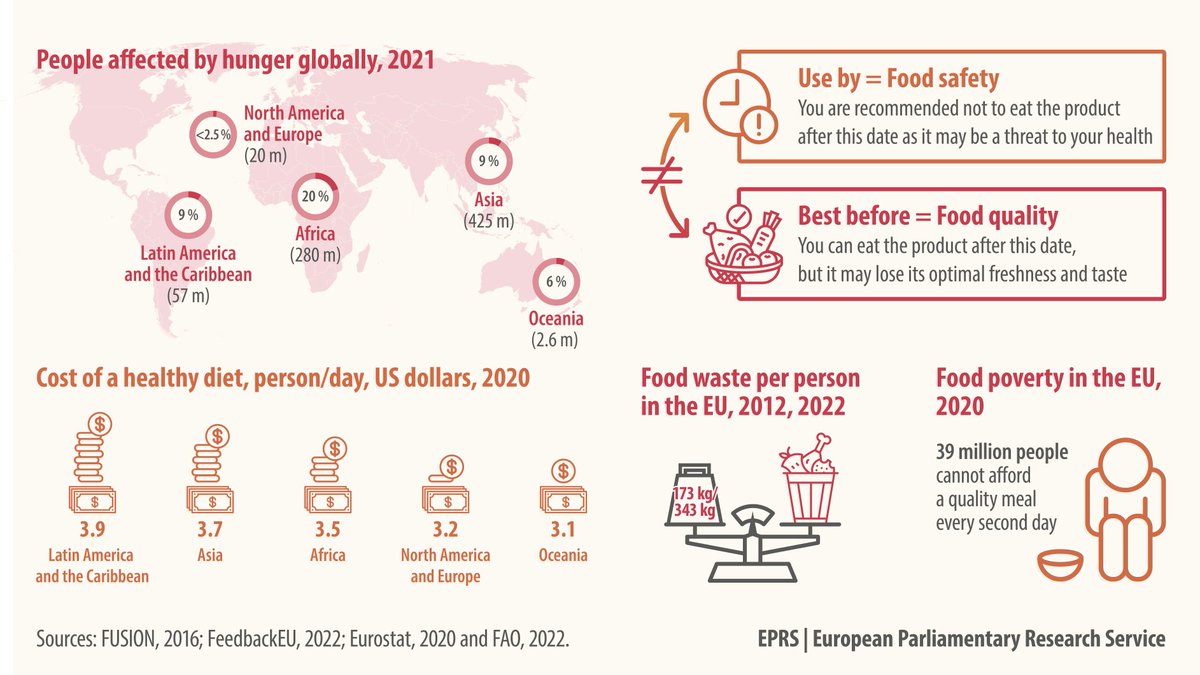 A growing number of people – between 702 and 828 million (around 10 % of the world's population) – faced hunger in 2021 europarl.europa.eu/thinktank/en/d… #WorldFoodDay @LinsNorbert @BenoitBiteau @MEPDanielBuda @MazalyAguilar @ElsiKatainen