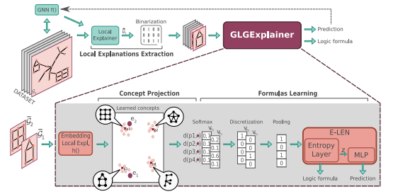 🔔[weekend reading]🔔
Really happy to announce the first Global Explainer for GNN, capable of generating explanations as arbitrary Boolean combinations of learned graphical concepts.
arxiv.org/abs/2210.07147

<a href="/steveazzolin/">Steve Azzolin</a> <a href="/pietro_barbiero/">Pietro Barbiero</a> <a href="/pl219_Cambridge/">Pietro Lio'</a> <a href="/andrea_whatever/">andrea passerini</a>