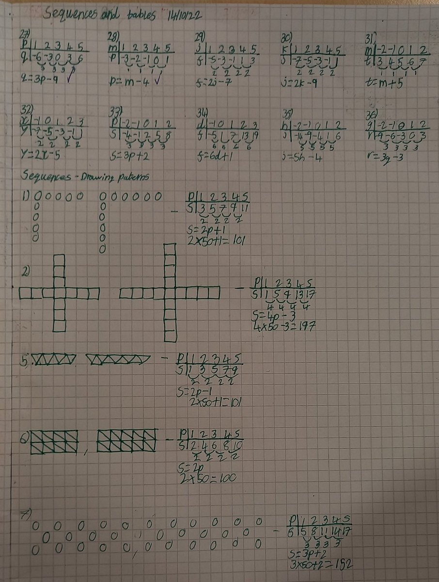 BucksburnMaths's tweet photo. #s2maths working with shapes and tables. Some using tables to record how many shapes where needed to grow the shape patterns, others using the same shape patterns but trying to use formula to find the number of shapes required for the 50th pattern. https://t.co/PNtm3WH04E