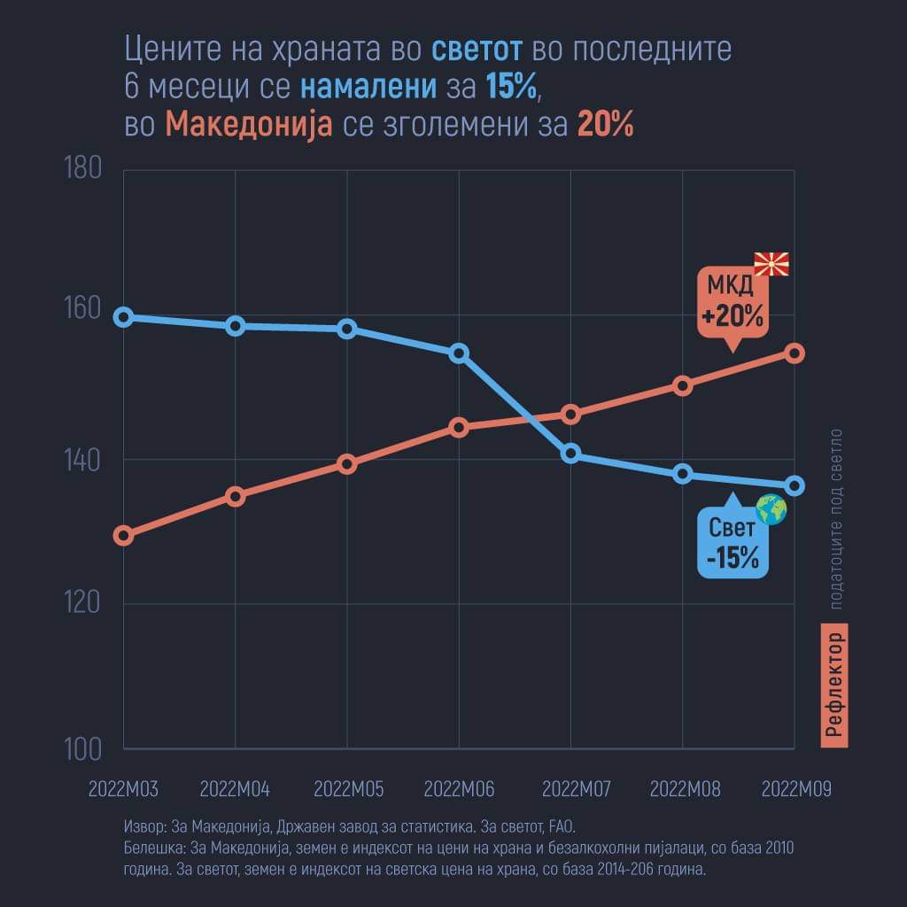 reflektor_mk's tweet photo. Цените на храната во светот во последните 6 месеци се намалени за 15%, во #Македонија се зголемени за 20%
Кој профитира од оваа ситуација? https://t.co/RIzZOryWLN
