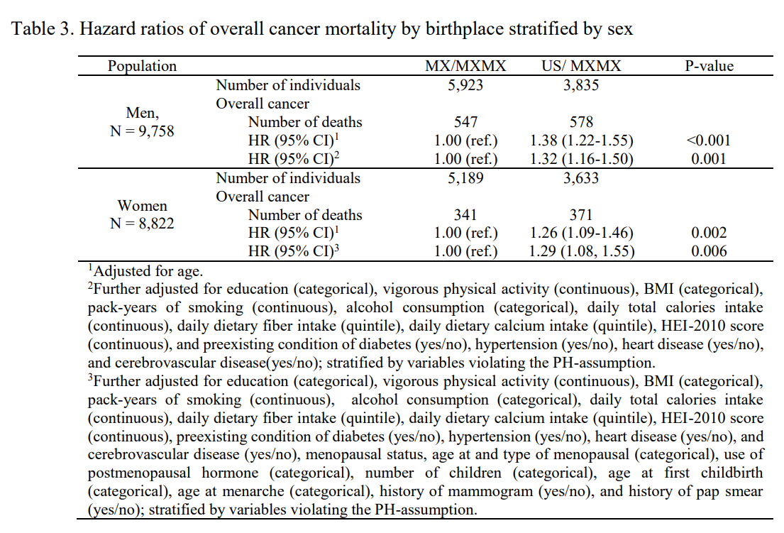 In this @JNCI_Now study, Chen et al assessed #cancer mortality by birthplace and generation status of Mexican Latinos. Such contributing factors may be crucial to address increasing cancer mortality in US-born Mexican Latinos. Read more here: bit.ly/3AAPPuW