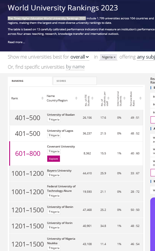 FUTAkure's tweet photo. The Times Higher Education World University Rankings 2023 - FUTA is ranked #5 in Nigeria https://t.co/HZ2DxNPiG4
