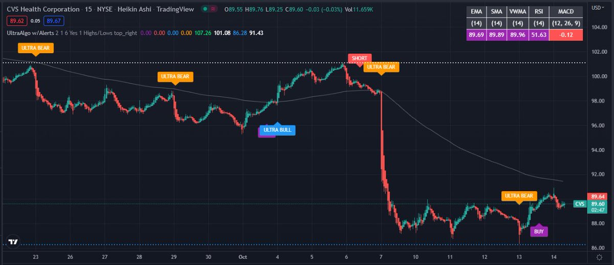 Trading Stock $CVS | Bearish pattern building based off 84 trades on ...