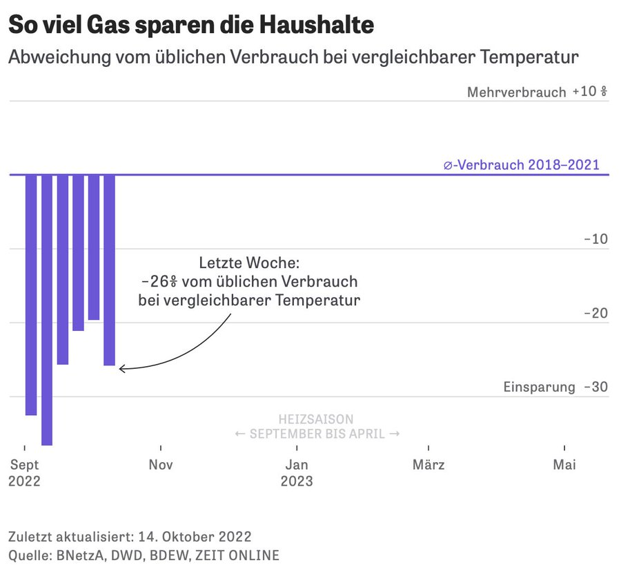 This is huge.

According to one assessment of Sep/Oct data, German citizen save 20 to 30+% gas. Consistently every week.

This is beyond my wildest dreams.

Via <a href="/c_endt/">Christian Endt</a>