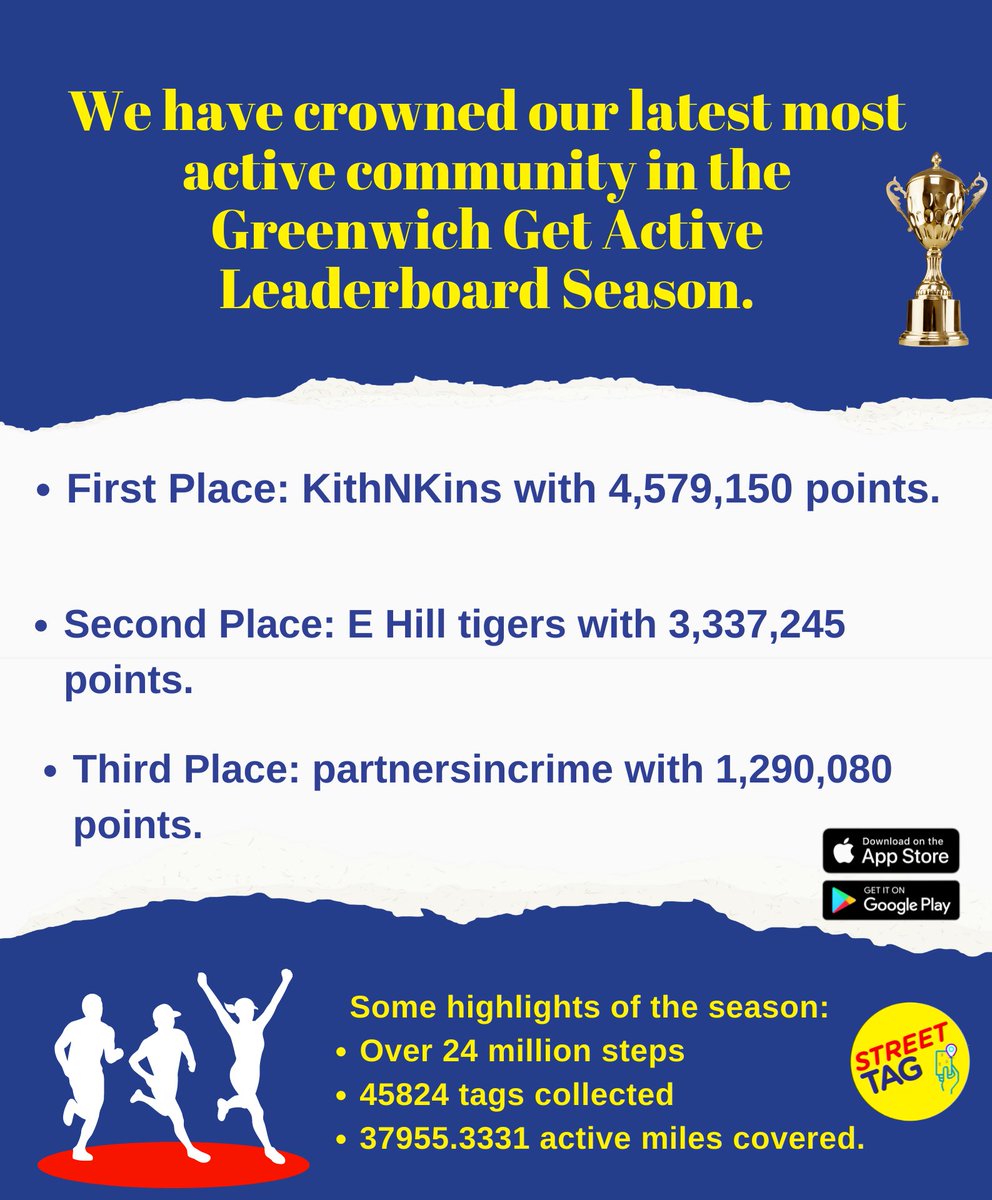 Greenwich, we have crowned your team winners!
 
Here is our latest, most active Greenwich Get Active team from the concluded Season of the Greenwich Get Active Leaderboard, 2022.
 
The Champions of this season are KithNKins. 
<a href="/Royal_Greenwich/">Royal Borough of Greenwich</a>
