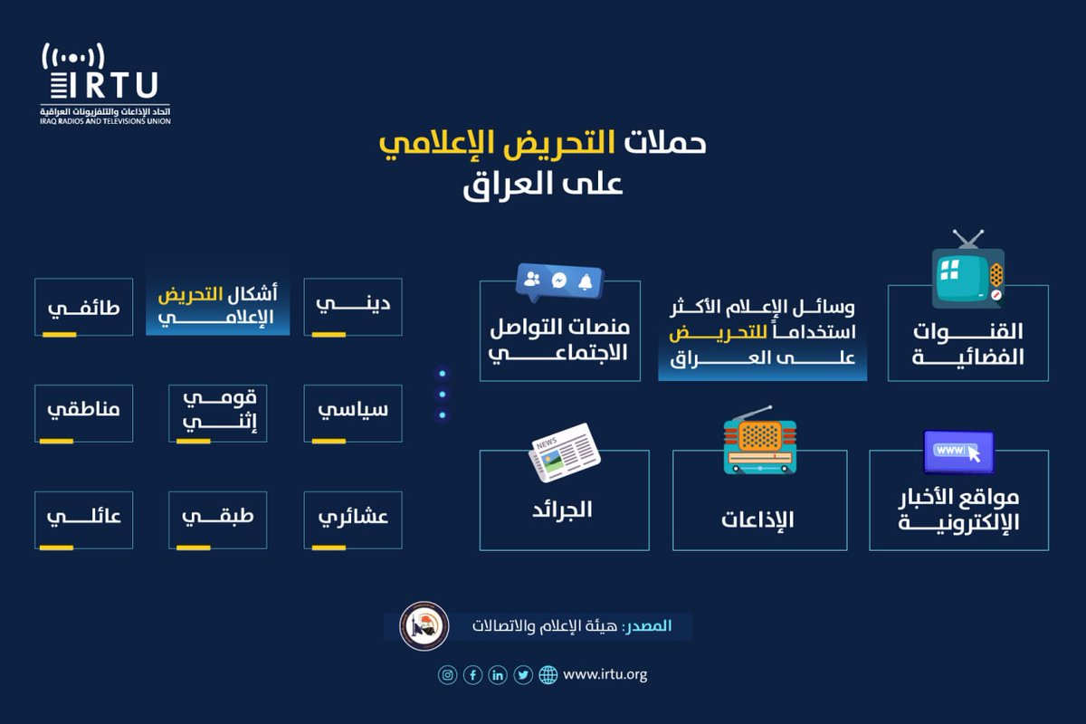 IRTU_HQ's tweet photo. بحسب بيانات الرصد لدائرة تنظيم المرئي والمسموع التابعة لهيئة الاعلام والاتصالات فان منصات الت��اصل الاجتماعي والقنوات الفضائية تعدان الاكثر استخداما للتحريض على العراق.

@iraqcmc @UNESCOIraq @EUinIraq @EU_Partnerships @UAEMCY @UN_News_Centre @UNIraq @UNESCOEU #UNDPIraq https://t.co/eF6zDQw3wJ