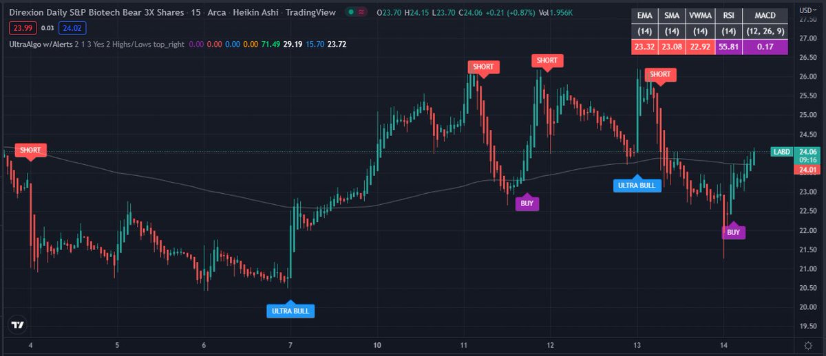 Stock Review LABD Bearish pattern building based off 155 trades on