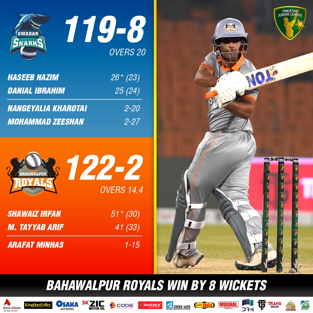 ThePJLofficial's tweet photo. The @bahawalpuroyals get past the line comfortably, with an all-round team effort! 👏🏼

#Next11 l #BRvGS l #PJL https://t.co/pl5IP22yIb