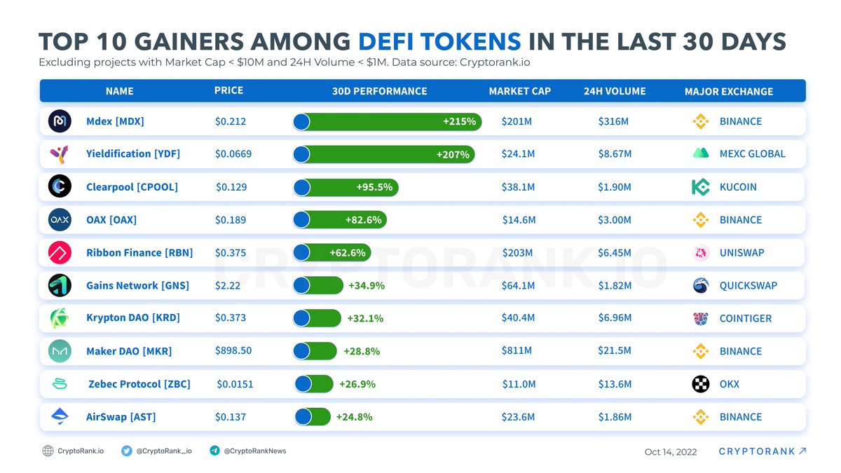 CryptoRank_io's tweet photo. Top 10 Gainers Among #DeFi Tokens in the Last 30 Days 📈

$MDX +215%
$YDF +207%
$CPOOL +95.5%
$OAX +82.6%
$RBN +62.6%
$GNS +34.9%
$KRD +32.1%
$MKR +28.8%
$ZBC +26.9%
$AST +24.8%

👉https://t.co/0Cb1iIlD39 https://t.co/OSN1zivK47
