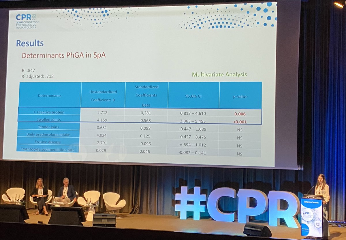 romaovc's tweet photo. Catarina Soares et al (Ponte de Lima): discordant #PGA and #PhGA in 186 pts with #SpA under biologics: 32 vs 7mm. SF36 and BASDAI predicted PGA, whereas CRP and SJC associated with PhGA. Time to close the gap? #CPR22 https://t.co/xGscoz8Fom