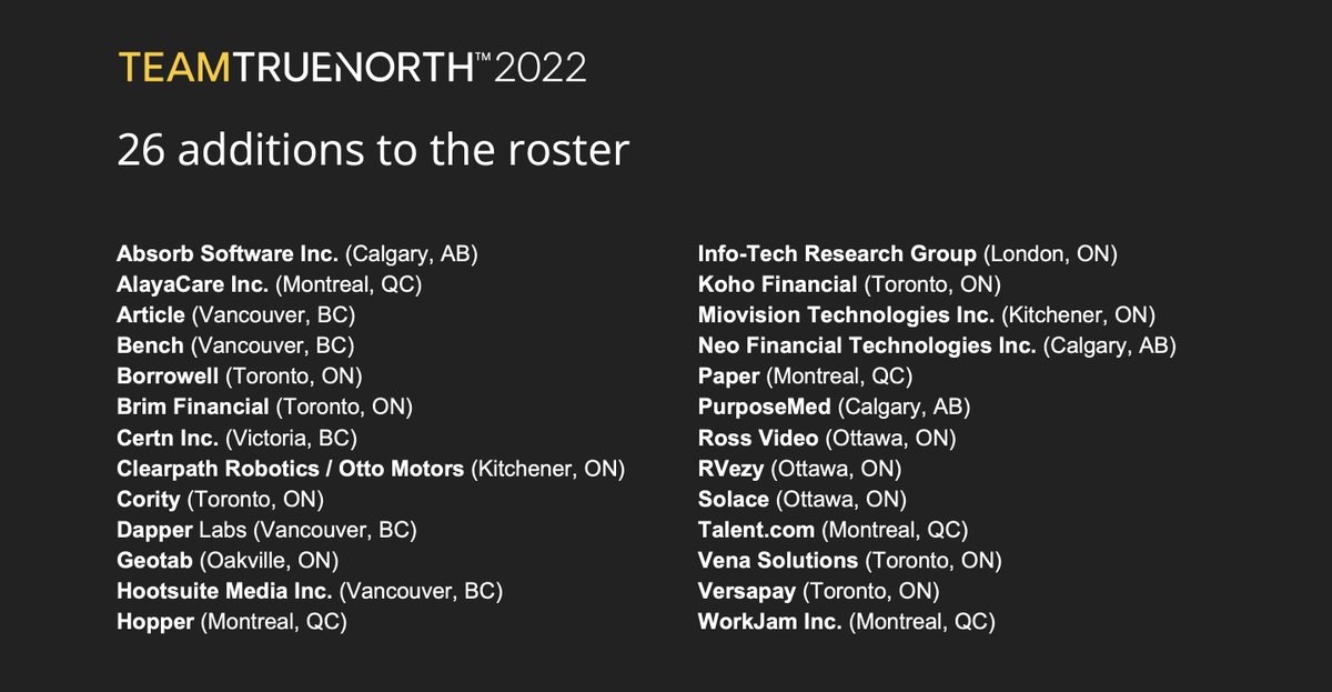 Communitech's tweet photo. We've expanded the #TeamTrueNorth roster of Canada’s top-performing tech companies with these 26 additions🇨🇦.

These top-performing private companies in Canada are on the path to achieving $1B in annual revenue by 2030!

🔗 to press release: https://t.co/Qqew6sPOE1 https://t.co/ZsZ5eDQwIk