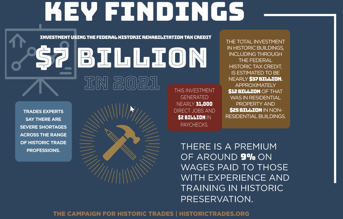 HistoricNE's tweet photo. New @historic_trades data released at 2022 #HNESummit: Historic #rehab created 165k jobs, including 100k where specific #historicpreservation skills would be desirable.  There are severe shortages throughout historic #trades, and a 9% wage premium for those with experience. https://t.co/q4K6evEeXh